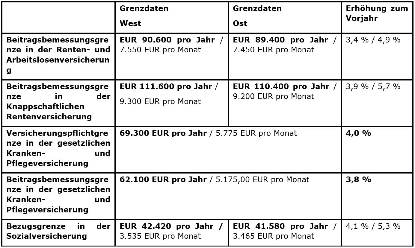 Update 2024 Beitragsbemessungsgrenzen, Wachstumschancengesetz